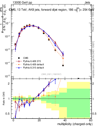 Plot of j.nch in 13000 GeV pp collisions