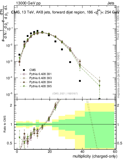 Plot of j.nch in 13000 GeV pp collisions