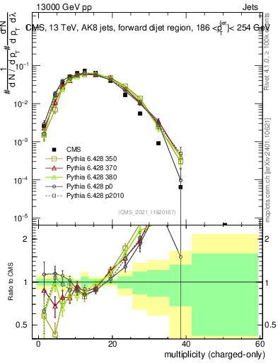 Plot of j.nch in 13000 GeV pp collisions
