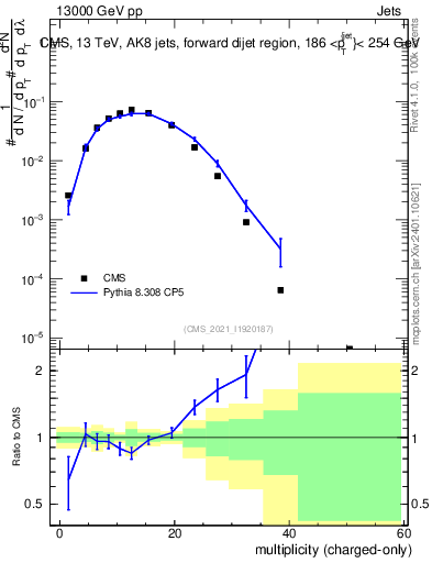 Plot of j.nch in 13000 GeV pp collisions