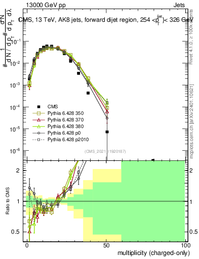Plot of j.nch in 13000 GeV pp collisions