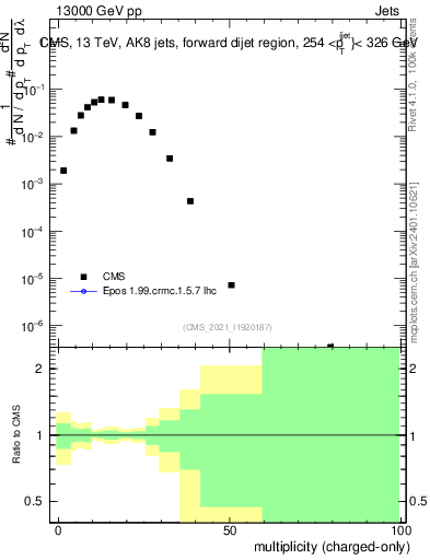Plot of j.nch in 13000 GeV pp collisions