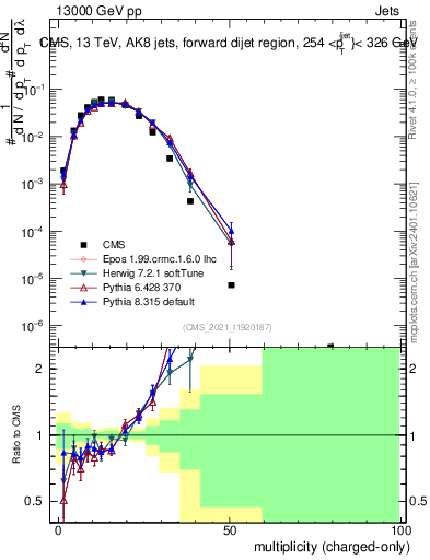 Plot of j.nch in 13000 GeV pp collisions