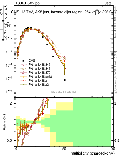 Plot of j.nch in 13000 GeV pp collisions