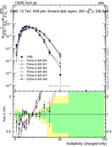 Plot of j.nch in 13000 GeV pp collisions