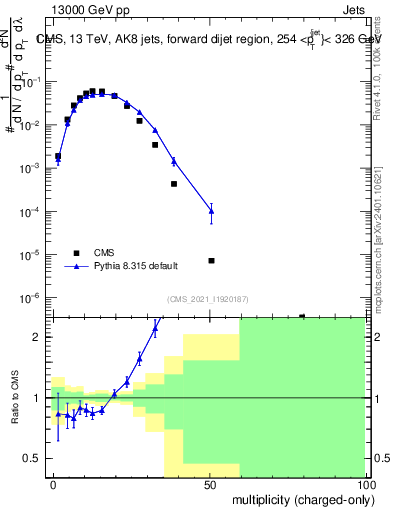 Plot of j.nch in 13000 GeV pp collisions