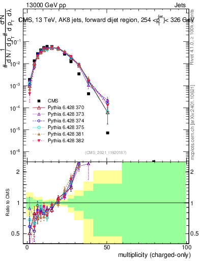Plot of j.nch in 13000 GeV pp collisions
