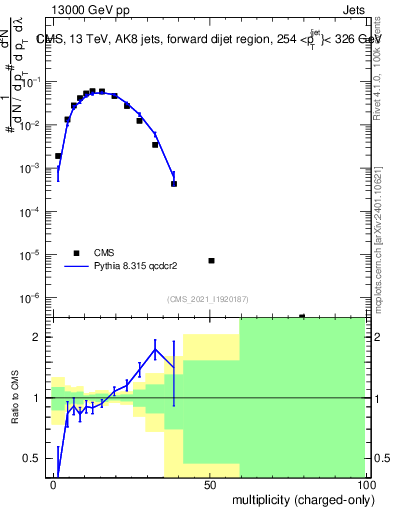 Plot of j.nch in 13000 GeV pp collisions