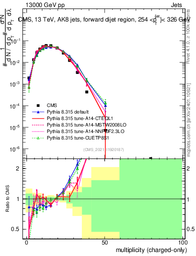 Plot of j.nch in 13000 GeV pp collisions