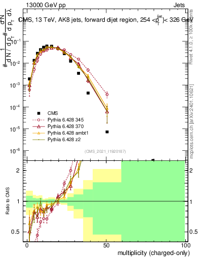 Plot of j.nch in 13000 GeV pp collisions