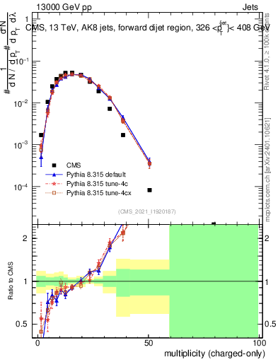 Plot of j.nch in 13000 GeV pp collisions