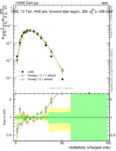 Plot of j.nch in 13000 GeV pp collisions