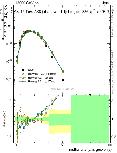 Plot of j.nch in 13000 GeV pp collisions