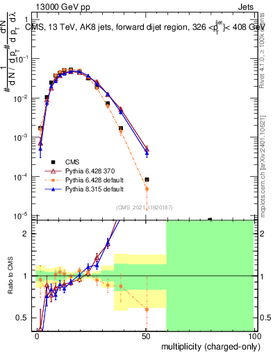 Plot of j.nch in 13000 GeV pp collisions