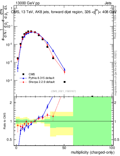 Plot of j.nch in 13000 GeV pp collisions