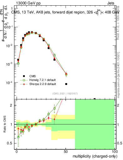 Plot of j.nch in 13000 GeV pp collisions