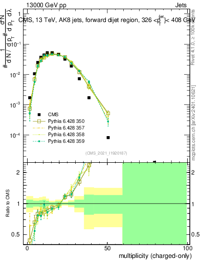 Plot of j.nch in 13000 GeV pp collisions