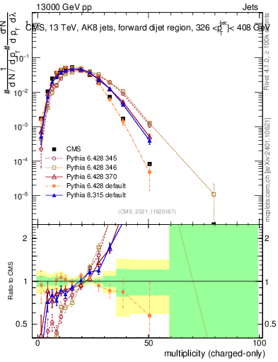 Plot of j.nch in 13000 GeV pp collisions