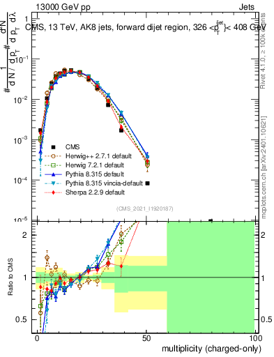 Plot of j.nch in 13000 GeV pp collisions