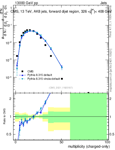Plot of j.nch in 13000 GeV pp collisions