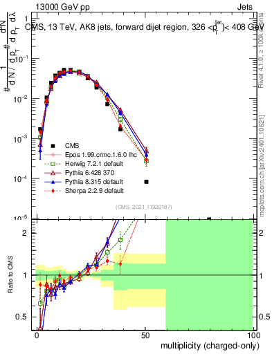 Plot of j.nch in 13000 GeV pp collisions