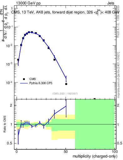 Plot of j.nch in 13000 GeV pp collisions