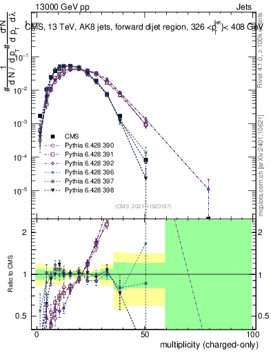 Plot of j.nch in 13000 GeV pp collisions