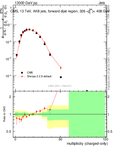 Plot of j.nch in 13000 GeV pp collisions