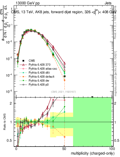 Plot of j.nch in 13000 GeV pp collisions