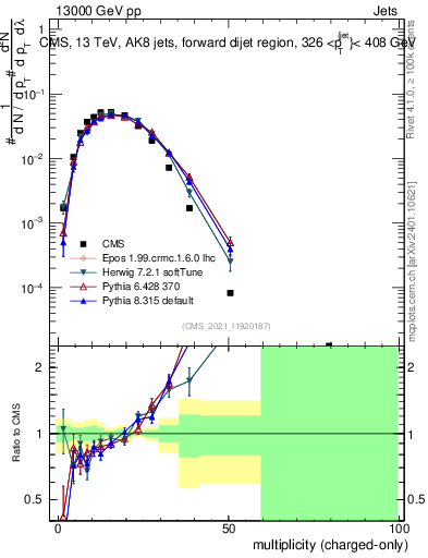 Plot of j.nch in 13000 GeV pp collisions
