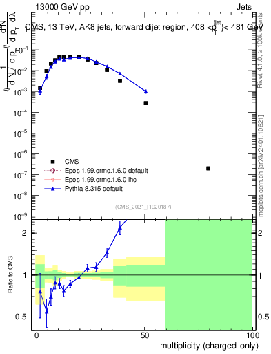Plot of j.nch in 13000 GeV pp collisions