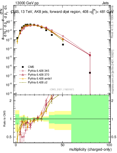 Plot of j.nch in 13000 GeV pp collisions