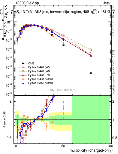 Plot of j.nch in 13000 GeV pp collisions