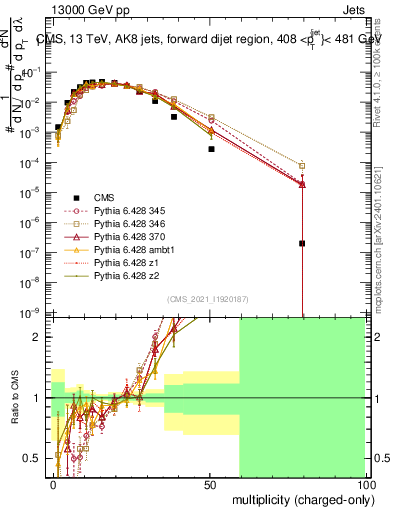 Plot of j.nch in 13000 GeV pp collisions