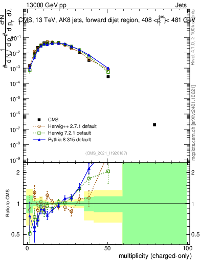 Plot of j.nch in 13000 GeV pp collisions