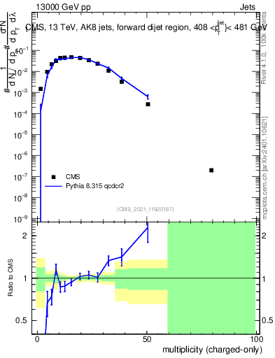 Plot of j.nch in 13000 GeV pp collisions