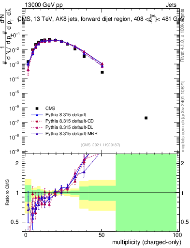 Plot of j.nch in 13000 GeV pp collisions