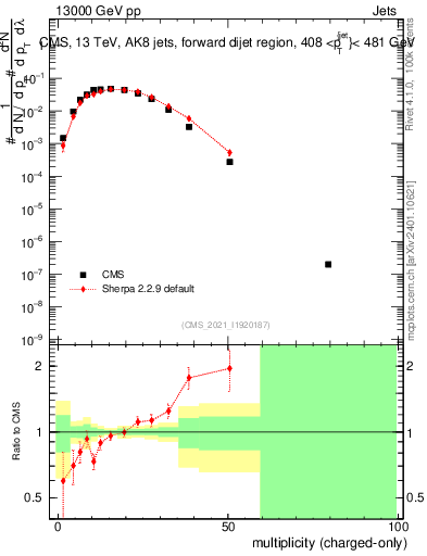 Plot of j.nch in 13000 GeV pp collisions