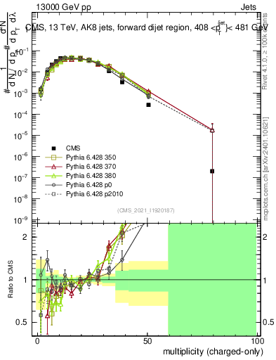 Plot of j.nch in 13000 GeV pp collisions