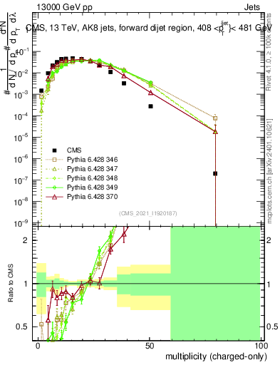 Plot of j.nch in 13000 GeV pp collisions