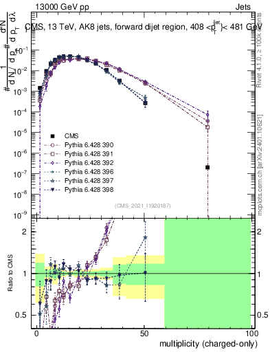 Plot of j.nch in 13000 GeV pp collisions