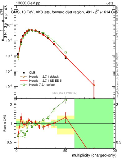 Plot of j.nch in 13000 GeV pp collisions