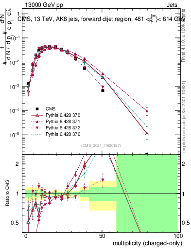 Plot of j.nch in 13000 GeV pp collisions