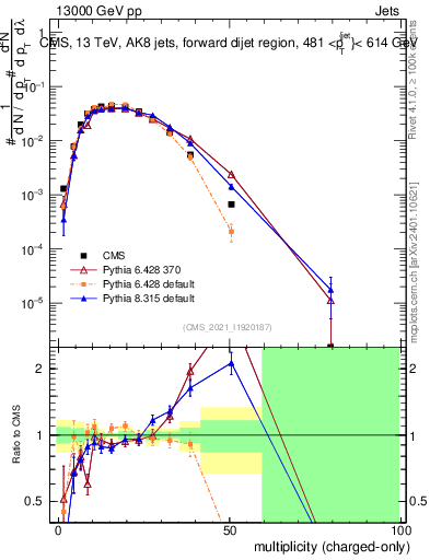 Plot of j.nch in 13000 GeV pp collisions