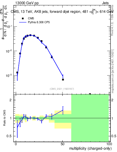 Plot of j.nch in 13000 GeV pp collisions