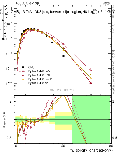 Plot of j.nch in 13000 GeV pp collisions