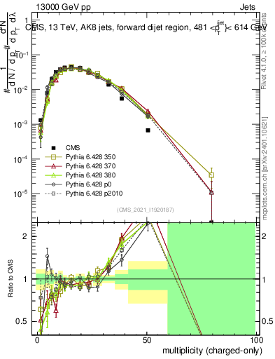 Plot of j.nch in 13000 GeV pp collisions