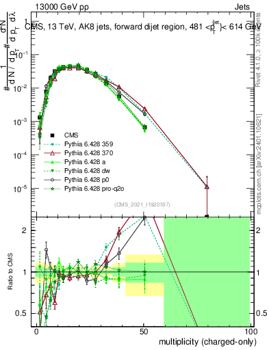 Plot of j.nch in 13000 GeV pp collisions