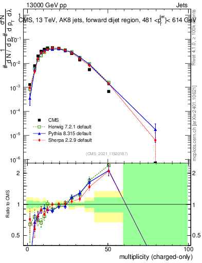 Plot of j.nch in 13000 GeV pp collisions