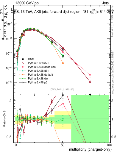 Plot of j.nch in 13000 GeV pp collisions